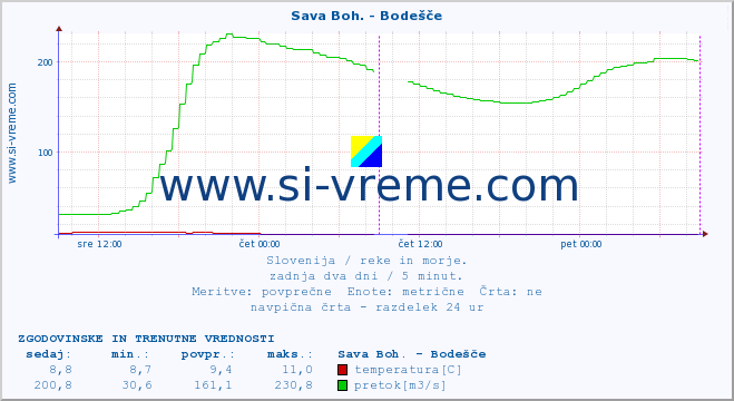 POVPREČJE :: Sava Boh. - Bodešče :: temperatura | pretok | višina :: zadnja dva dni / 5 minut.