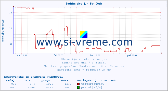 POVPREČJE :: Bohinjsko j. - Sv. Duh :: temperatura | pretok | višina :: zadnja dva dni / 5 minut.