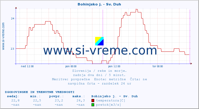 POVPREČJE :: Bohinjsko j. - Sv. Duh :: temperatura | pretok | višina :: zadnja dva dni / 5 minut.