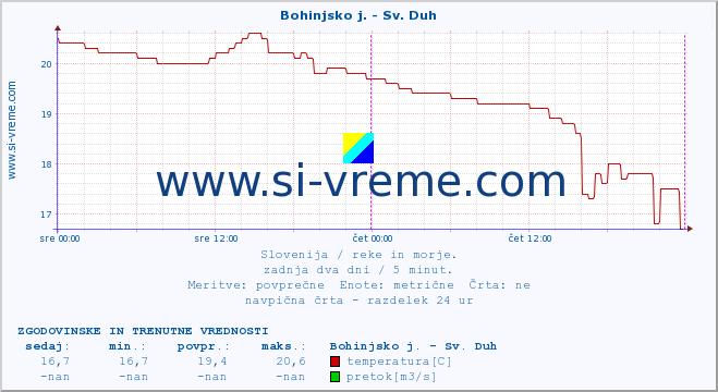 POVPREČJE :: Bohinjsko j. - Sv. Duh :: temperatura | pretok | višina :: zadnja dva dni / 5 minut.