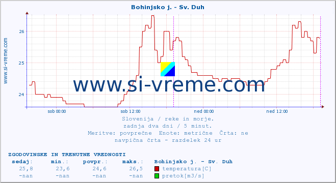 POVPREČJE :: Bohinjsko j. - Sv. Duh :: temperatura | pretok | višina :: zadnja dva dni / 5 minut.