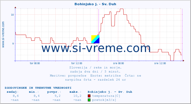 POVPREČJE :: Bohinjsko j. - Sv. Duh :: temperatura | pretok | višina :: zadnja dva dni / 5 minut.