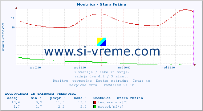 POVPREČJE :: Mostnica - Stara Fužina :: temperatura | pretok | višina :: zadnja dva dni / 5 minut.