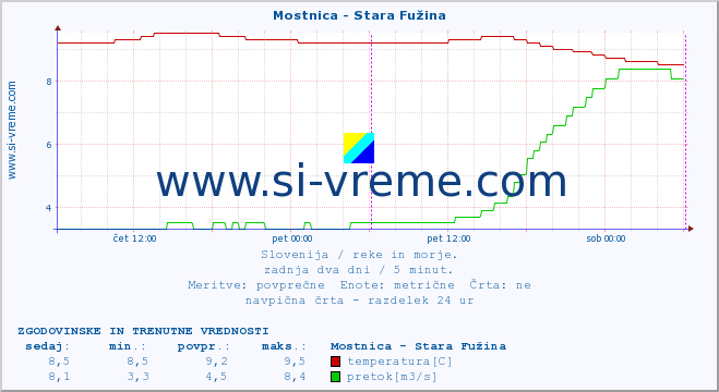 POVPREČJE :: Mostnica - Stara Fužina :: temperatura | pretok | višina :: zadnja dva dni / 5 minut.