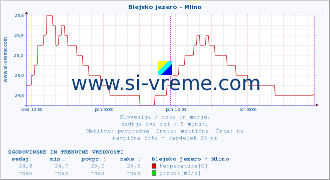 POVPREČJE :: Blejsko jezero - Mlino :: temperatura | pretok | višina :: zadnja dva dni / 5 minut.