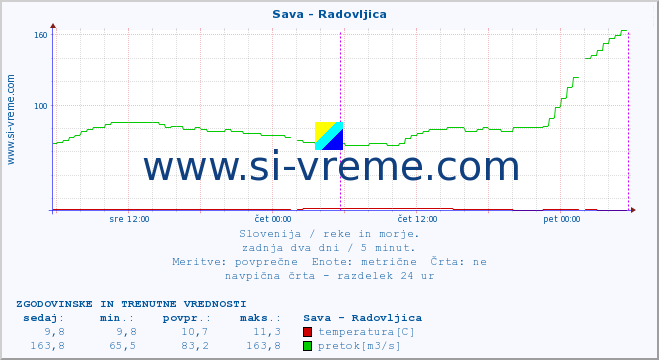 POVPREČJE :: Sava - Radovljica :: temperatura | pretok | višina :: zadnja dva dni / 5 minut.