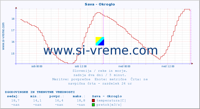 POVPREČJE :: Sava - Okroglo :: temperatura | pretok | višina :: zadnja dva dni / 5 minut.