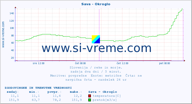 POVPREČJE :: Sava - Okroglo :: temperatura | pretok | višina :: zadnja dva dni / 5 minut.