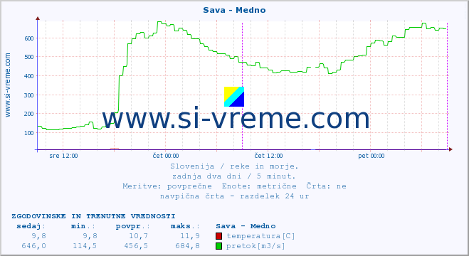 POVPREČJE :: Sava - Medno :: temperatura | pretok | višina :: zadnja dva dni / 5 minut.