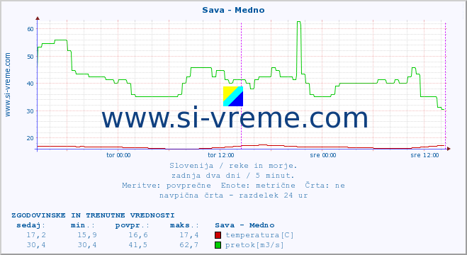 POVPREČJE :: Sava - Medno :: temperatura | pretok | višina :: zadnja dva dni / 5 minut.