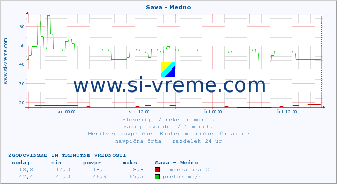 POVPREČJE :: Sava - Medno :: temperatura | pretok | višina :: zadnja dva dni / 5 minut.