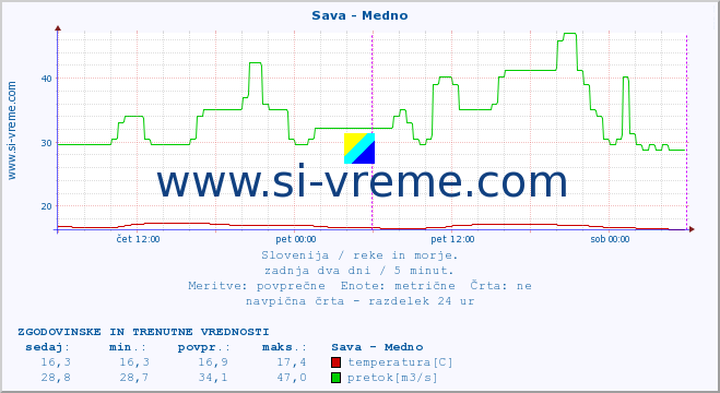 POVPREČJE :: Sava - Medno :: temperatura | pretok | višina :: zadnja dva dni / 5 minut.