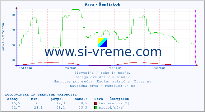 POVPREČJE :: Sava - Šentjakob :: temperatura | pretok | višina :: zadnja dva dni / 5 minut.