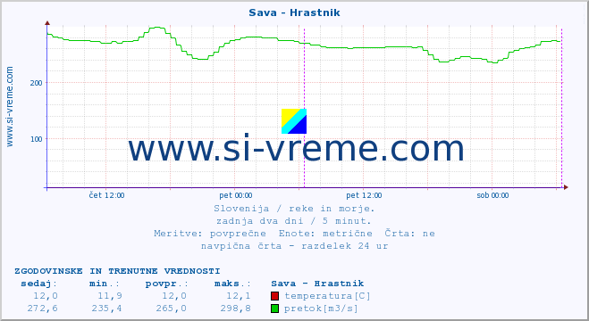 POVPREČJE :: Sava - Hrastnik :: temperatura | pretok | višina :: zadnja dva dni / 5 minut.