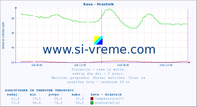 POVPREČJE :: Sava - Hrastnik :: temperatura | pretok | višina :: zadnja dva dni / 5 minut.