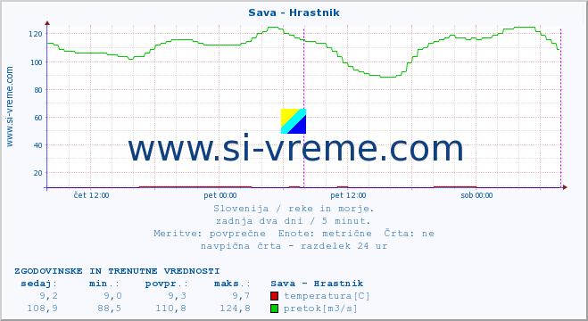 POVPREČJE :: Sava - Hrastnik :: temperatura | pretok | višina :: zadnja dva dni / 5 minut.