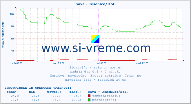 POVPREČJE :: Sava - Jesenice/Dol. :: temperatura | pretok | višina :: zadnja dva dni / 5 minut.