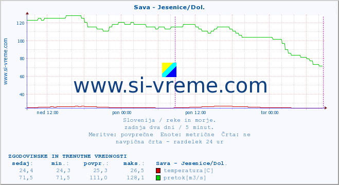 POVPREČJE :: Sava - Jesenice/Dol. :: temperatura | pretok | višina :: zadnja dva dni / 5 minut.