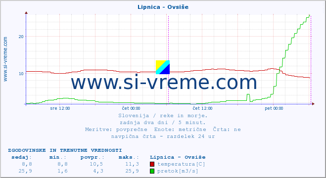 POVPREČJE :: Lipnica - Ovsiše :: temperatura | pretok | višina :: zadnja dva dni / 5 minut.