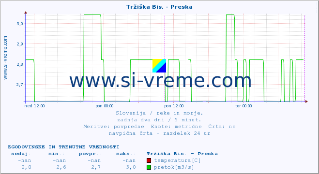 POVPREČJE :: Tržiška Bis. - Preska :: temperatura | pretok | višina :: zadnja dva dni / 5 minut.