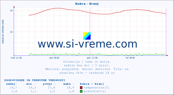 POVPREČJE :: Kokra - Kranj :: temperatura | pretok | višina :: zadnja dva dni / 5 minut.