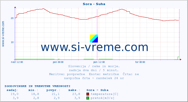 POVPREČJE :: Sora - Suha :: temperatura | pretok | višina :: zadnja dva dni / 5 minut.