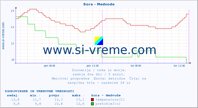 POVPREČJE :: Sora - Medvode :: temperatura | pretok | višina :: zadnja dva dni / 5 minut.