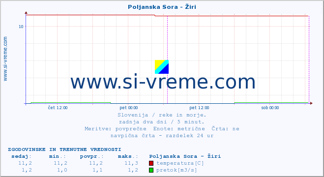 POVPREČJE :: Poljanska Sora - Žiri :: temperatura | pretok | višina :: zadnja dva dni / 5 minut.