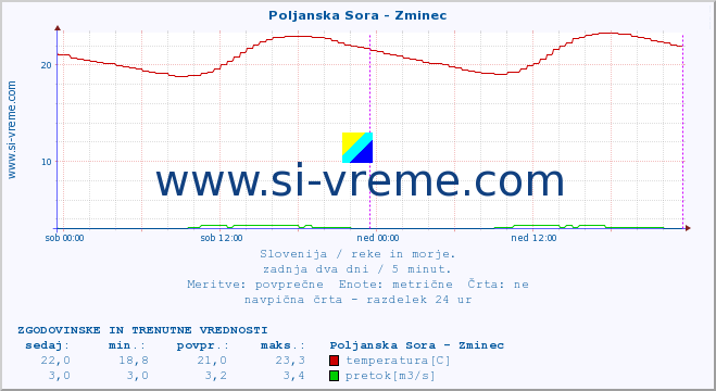 POVPREČJE :: Poljanska Sora - Zminec :: temperatura | pretok | višina :: zadnja dva dni / 5 minut.