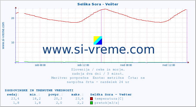 POVPREČJE :: Selška Sora - Vešter :: temperatura | pretok | višina :: zadnja dva dni / 5 minut.