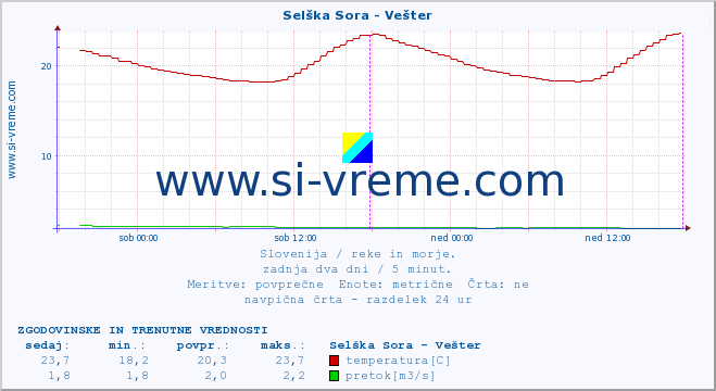 POVPREČJE :: Selška Sora - Vešter :: temperatura | pretok | višina :: zadnja dva dni / 5 minut.