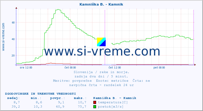 POVPREČJE :: Kamniška B. - Kamnik :: temperatura | pretok | višina :: zadnja dva dni / 5 minut.