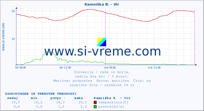 POVPREČJE :: Kamniška B. - Vir :: temperatura | pretok | višina :: zadnja dva dni / 5 minut.