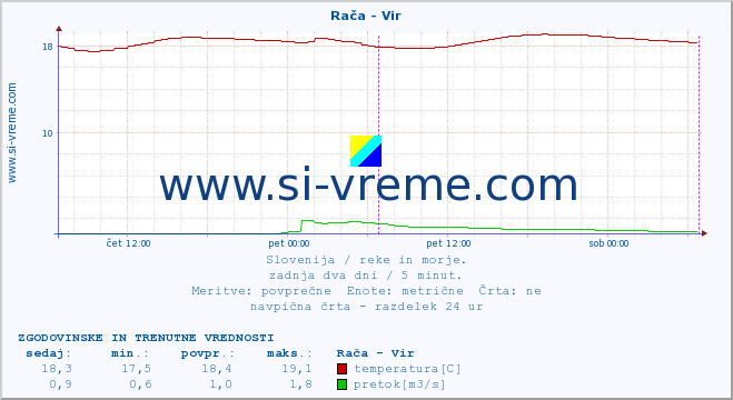 POVPREČJE :: Rača - Vir :: temperatura | pretok | višina :: zadnja dva dni / 5 minut.