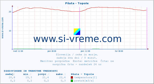 POVPREČJE :: Pšata - Topole :: temperatura | pretok | višina :: zadnja dva dni / 5 minut.