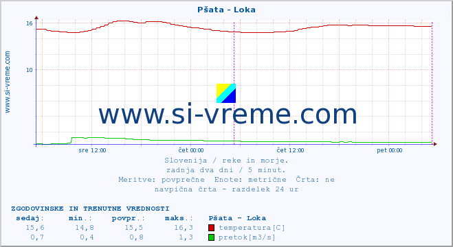 POVPREČJE :: Pšata - Loka :: temperatura | pretok | višina :: zadnja dva dni / 5 minut.