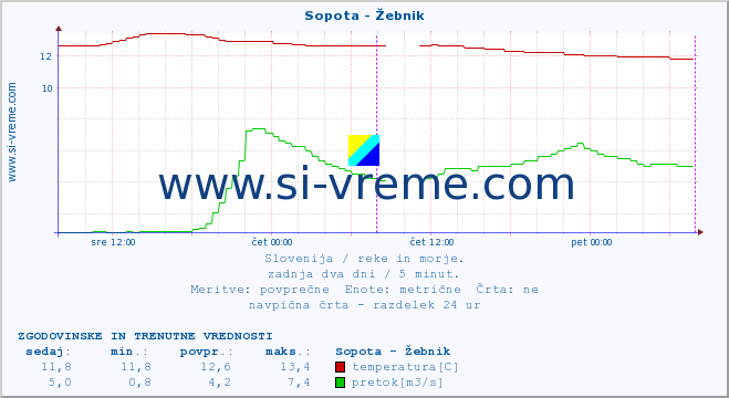 POVPREČJE :: Sopota - Žebnik :: temperatura | pretok | višina :: zadnja dva dni / 5 minut.