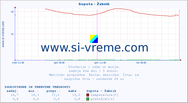 POVPREČJE :: Sopota - Žebnik :: temperatura | pretok | višina :: zadnja dva dni / 5 minut.