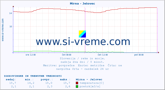 POVPREČJE :: Mirna - Jelovec :: temperatura | pretok | višina :: zadnja dva dni / 5 minut.