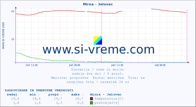 POVPREČJE :: Mirna - Jelovec :: temperatura | pretok | višina :: zadnja dva dni / 5 minut.