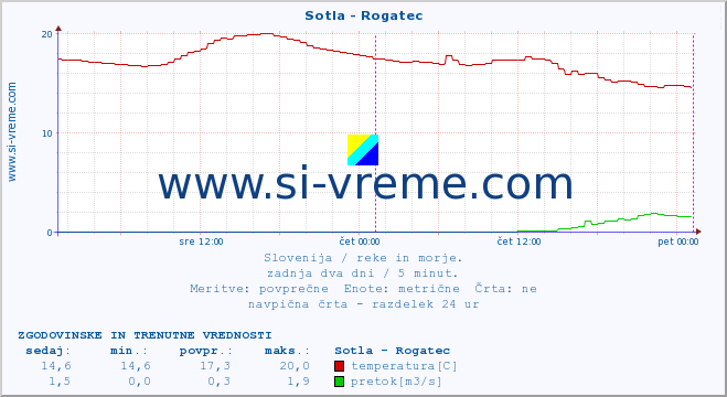 POVPREČJE :: Sotla - Rogatec :: temperatura | pretok | višina :: zadnja dva dni / 5 minut.