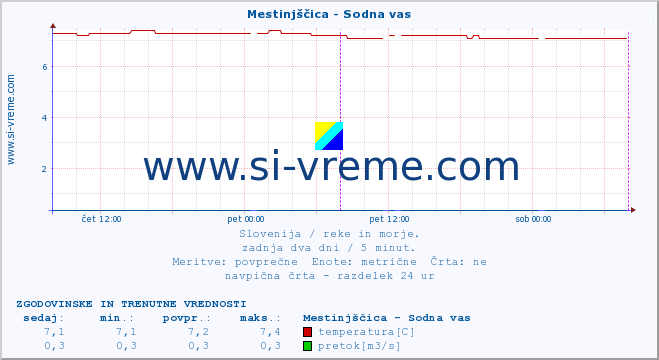 POVPREČJE :: Mestinjščica - Sodna vas :: temperatura | pretok | višina :: zadnja dva dni / 5 minut.