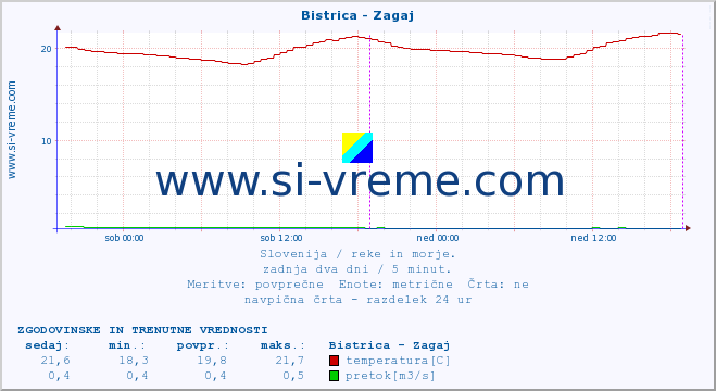 POVPREČJE :: Bistrica - Zagaj :: temperatura | pretok | višina :: zadnja dva dni / 5 minut.