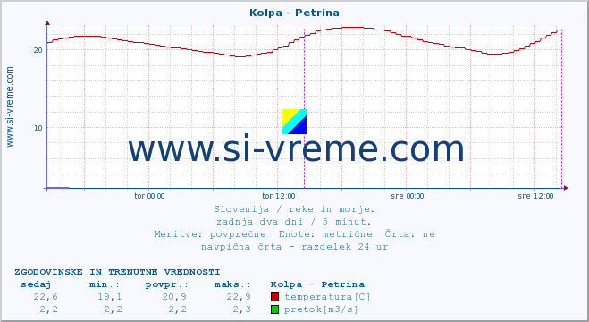 POVPREČJE :: Kolpa - Petrina :: temperatura | pretok | višina :: zadnja dva dni / 5 minut.