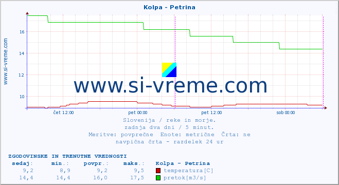 POVPREČJE :: Kolpa - Petrina :: temperatura | pretok | višina :: zadnja dva dni / 5 minut.