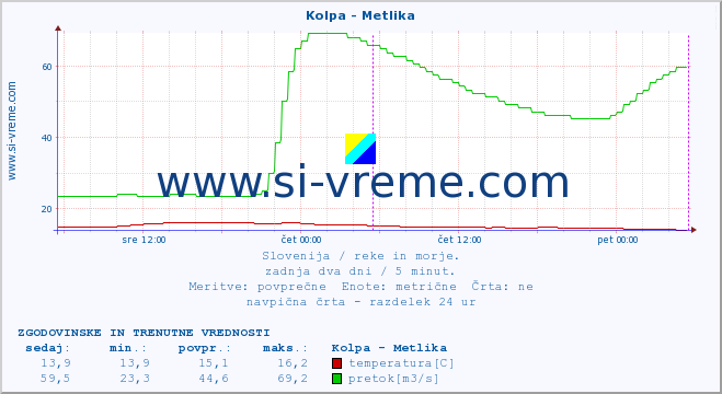 POVPREČJE :: Kolpa - Metlika :: temperatura | pretok | višina :: zadnja dva dni / 5 minut.