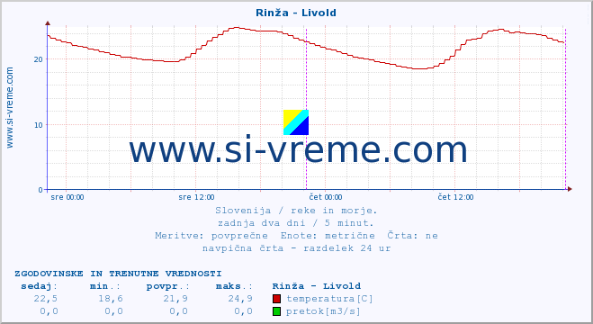 POVPREČJE :: Rinža - Livold :: temperatura | pretok | višina :: zadnja dva dni / 5 minut.