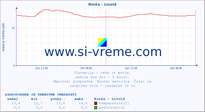 POVPREČJE :: Rinža - Livold :: temperatura | pretok | višina :: zadnja dva dni / 5 minut.