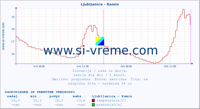 POVPREČJE :: Ljubljanica - Kamin :: temperatura | pretok | višina :: zadnja dva dni / 5 minut.