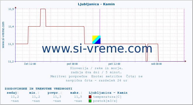 POVPREČJE :: Ljubljanica - Kamin :: temperatura | pretok | višina :: zadnja dva dni / 5 minut.